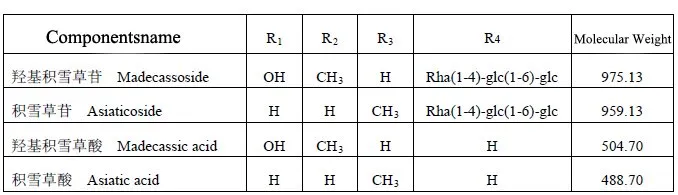 Component name of Asiatica asiatica extract 